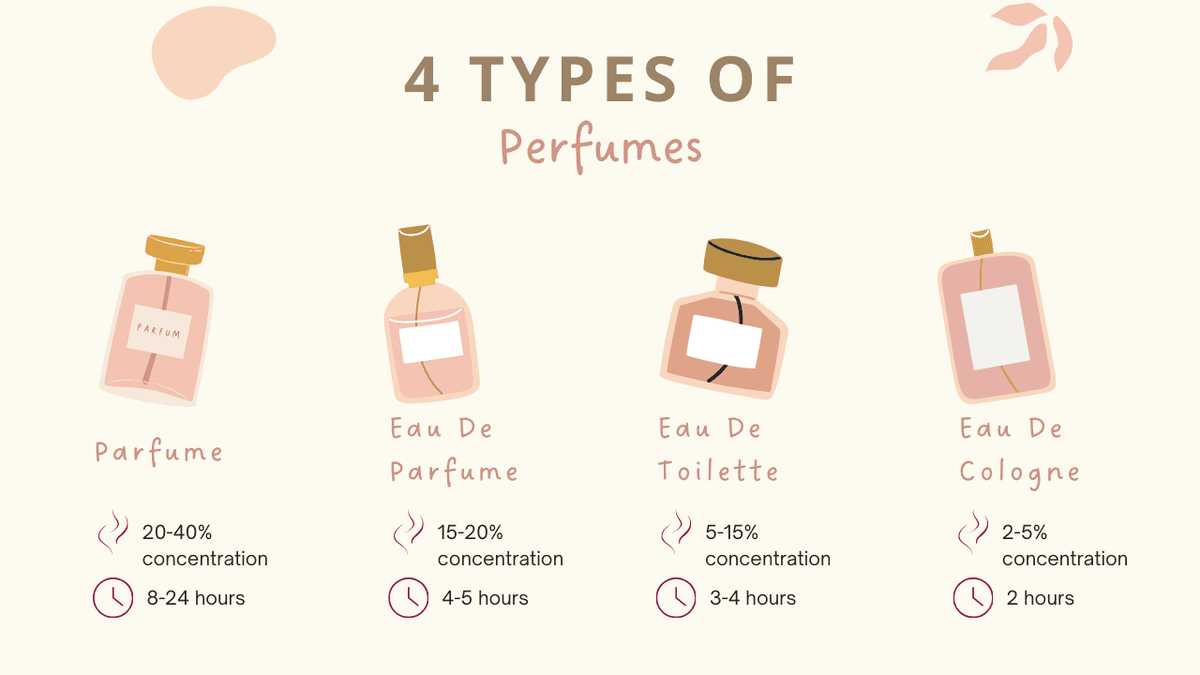 How to choose between eau de parfum, parfum and extrait